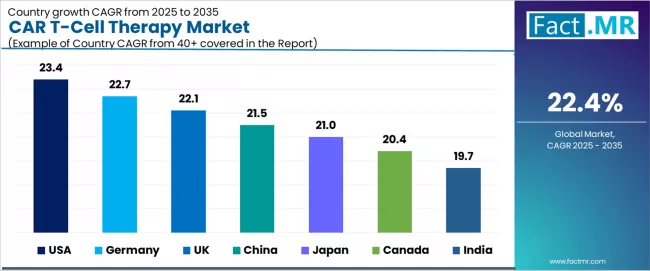 Car T Cell Therapy Market Cagr Analysis By Country Car T Cell Therapy Market Cagr Analysis By Country