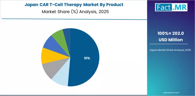 Car T Cell Therapy Market Japan Market Share Analysis By Product Car T Cell Therapy Market Japan Market Share Analysis By Product