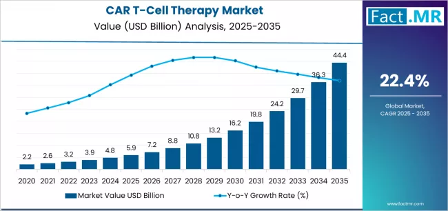 Car T Cell Therapy Market Market Value Analysis Car T Cell Therapy Market Market Value Analysis