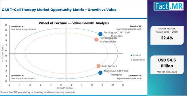 Car T Cell Therapy Market Opportunity Matrix Growth Vs Value Car T Cell Therapy Market Opportunity Matrix Growth Vs Value