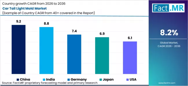 Car Tail Light Mold Market Cagr Analysis By Country