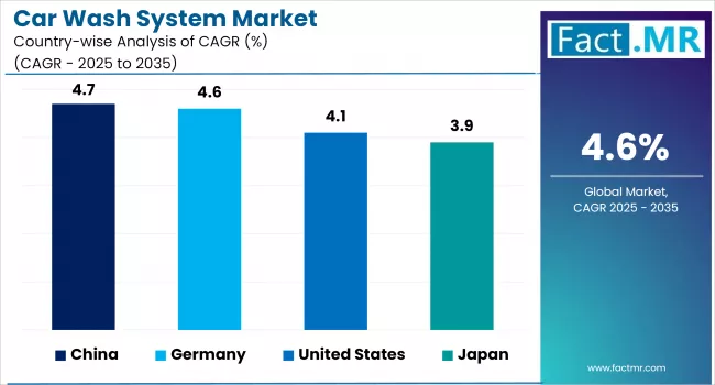 Car Wash System Market By Country