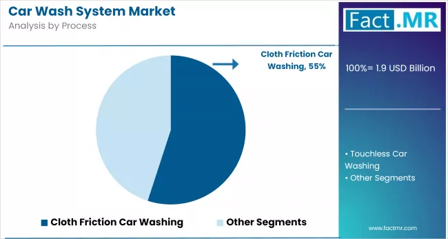 Car Wash System Market By Process