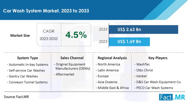 Car Wash System Market Size, Demand & Growth Analysis by 2033