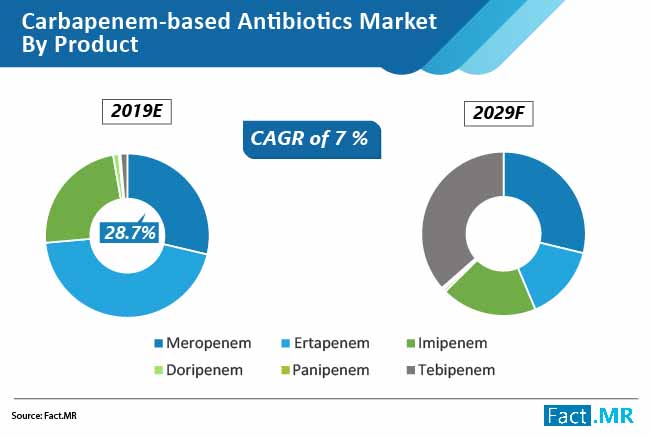 Carbapenem based antibiotics market 01 by Fact.MR