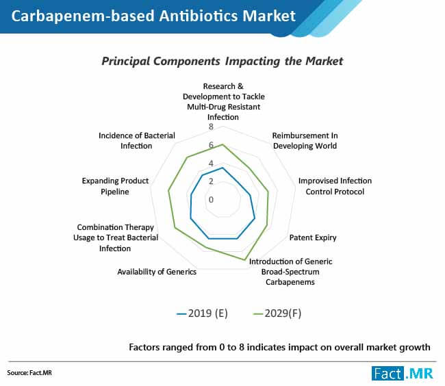 carbapenem based antibiotics market