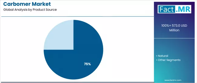 Carbomer Market Analysis By Product Source Carbomer Market Analysis By Product Source