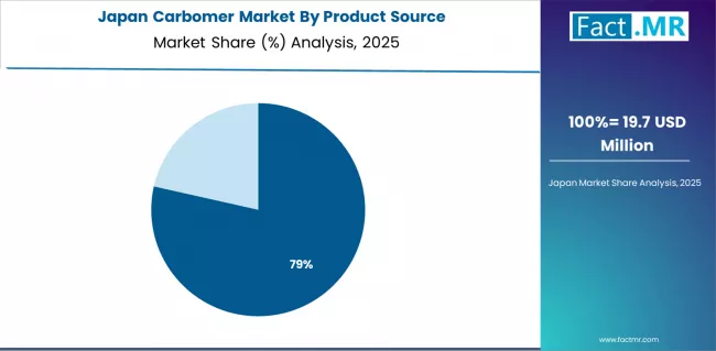 Carbomer Market Japan Market Share Analysis By Product Source Carbomer Market Japan Market Share Analysis By Product Source