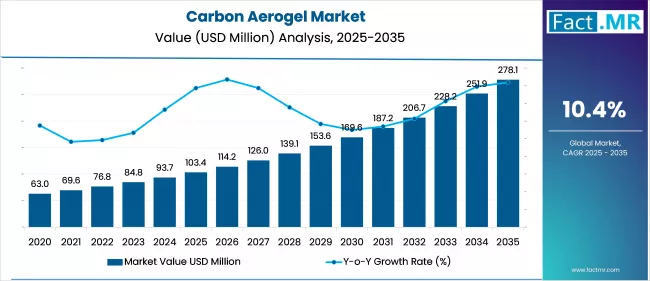 Carbon Aerogel Market Value Analysis