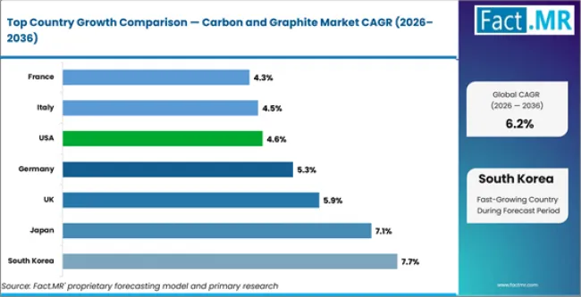 Carbon And Graphite Market Cagr Analysis By Country