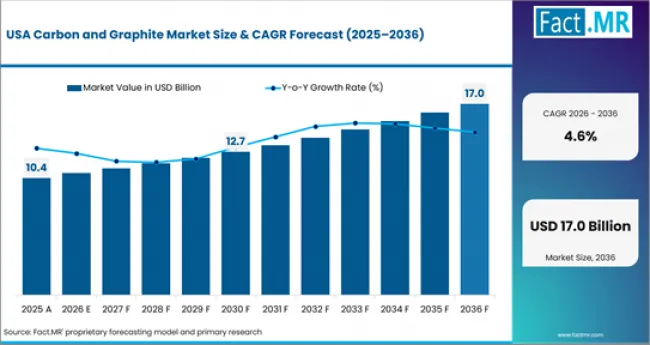 Carbon And Graphite Market Country Value Analysis