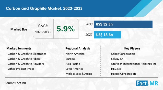 Carbon and graphite market forecast by Fact.MR