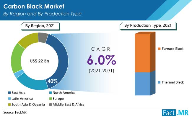 Carbon Black Market Size, Share, Industry Growth - 2031