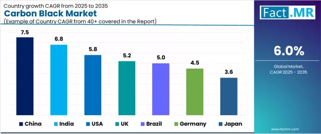 Carbon Black Market Cagr Analysis By Country