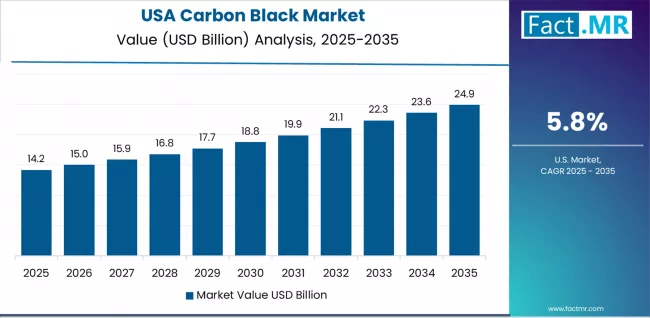 Carbon Black Market Country Value Analysis