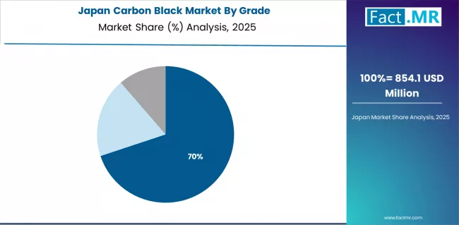 Carbon Black Market Japan Market Share Analysis By Grade
