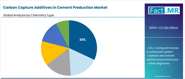 Carbon Capture Additives In Cement Production Market Analysis By Chemistry Type