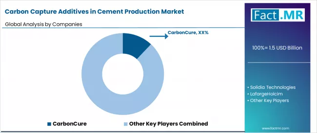 Carbon Capture Additives In Cement Production Market Analysis By Company