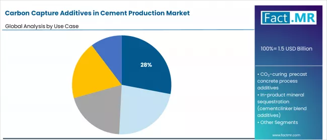 Carbon Capture Additives In Cement Production Market Analysis By Use Case