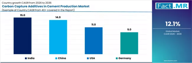 Carbon Capture Additives In Cement Production Market Cagr Analysis By Country