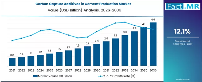 Carbon Capture Additives In Cement Production Market Market Value Analysis