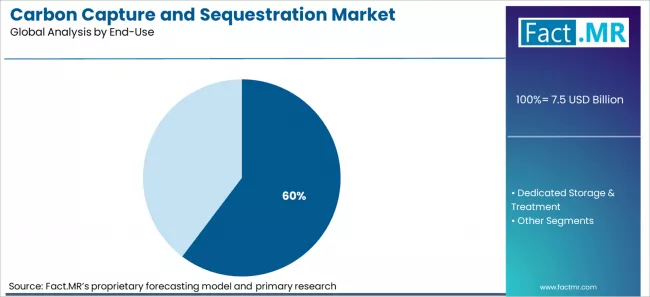 Carbon Capture And Sequestration Market Analysis By End Use