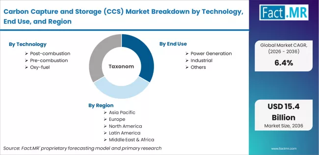 Carbon Capture And Storage (ccs) Market Breakdown By Technology, End Use, And Region
