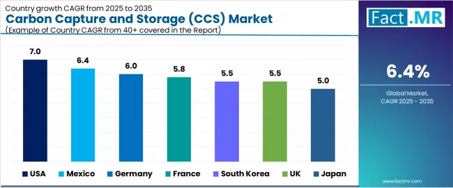 Carbon Capture And Storage (ccs) Market Cagr Analysis By Country
