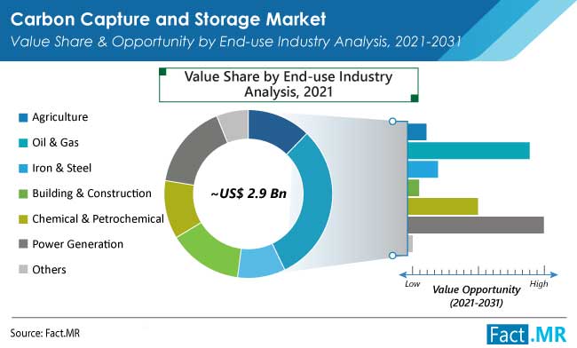 Carbon capture and storage market end use by Fact.MR