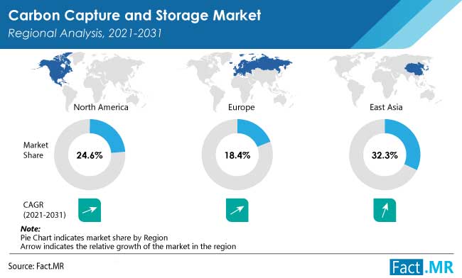 Carbon Capture and Storage Market Size, Analysis till 2031