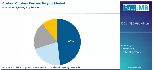 Carbon Capture Derived Polyols Market Analysis By Application
