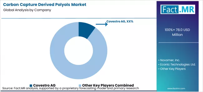 Carbon Capture Derived Polyols Market Analysis By Company
