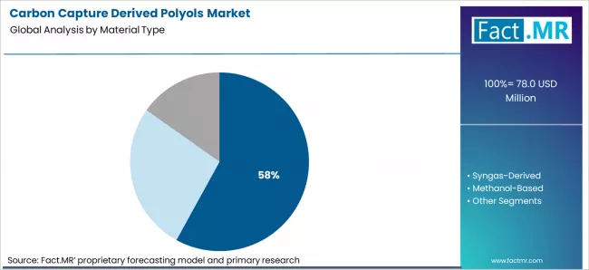 Carbon Capture Derived Polyols Market Analysis By Material Type