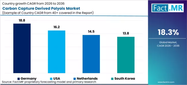 Carbon Capture Derived Polyols Market Cagr Analysis By Country