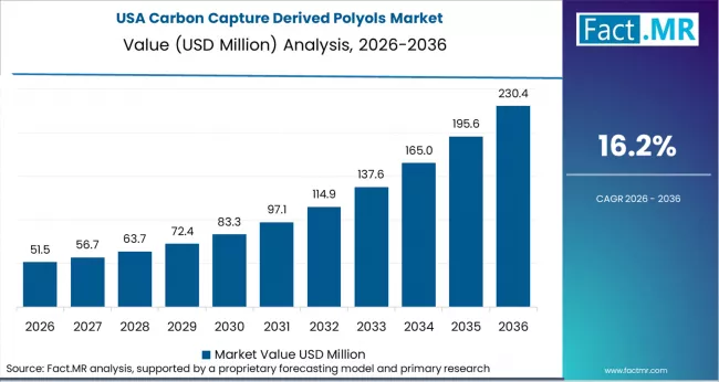 Carbon Capture Derived Polyols Market Country Value Analysis
