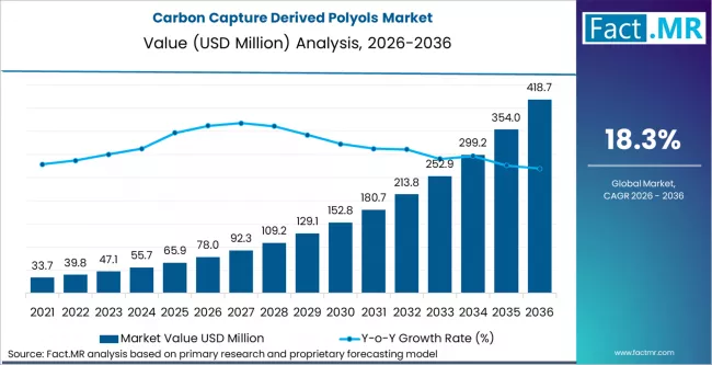 Carbon Capture Derived Polyols Market Market Value Analysis