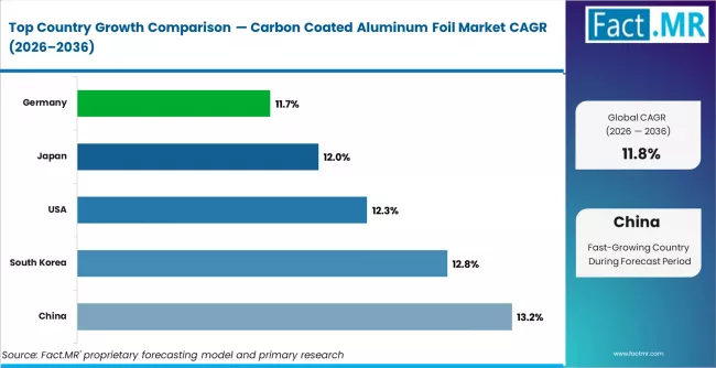 Carbon Coated Aluminum Foil Market Cagr Analysis By Country