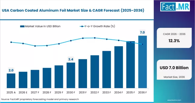 Carbon Coated Aluminum Foil Market Country Value Analysis