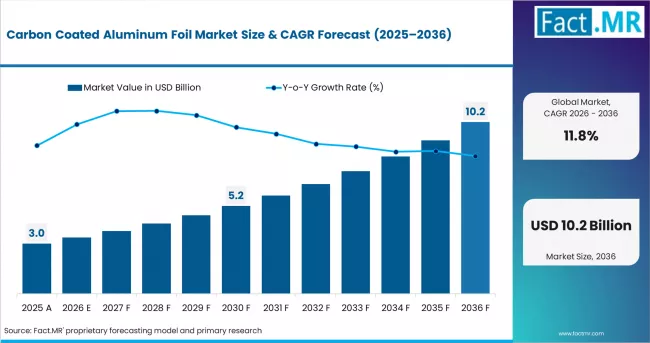 Carbon Coated Aluminum Foil Market Market Value Analysis