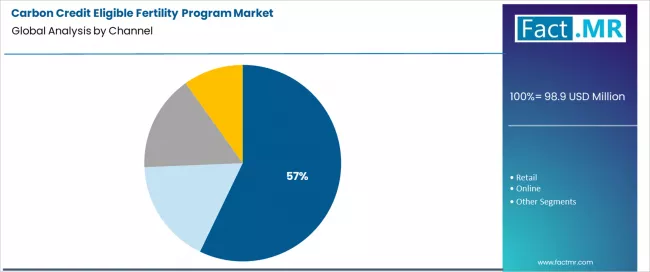 Carbon Credit Eligible Fertility Program Market Analysis By Channel