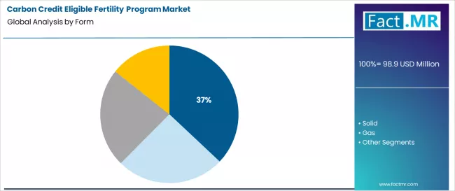 Carbon Credit Eligible Fertility Program Market Analysis By Form