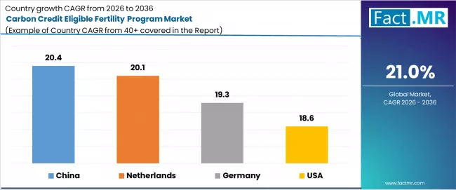 Carbon Credit Eligible Fertility Program Market Cagr Analysis By Country