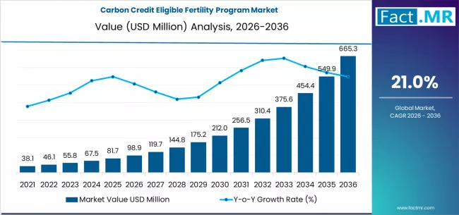 Carbon Credit Eligible Fertility Program Market Market Value Analysis