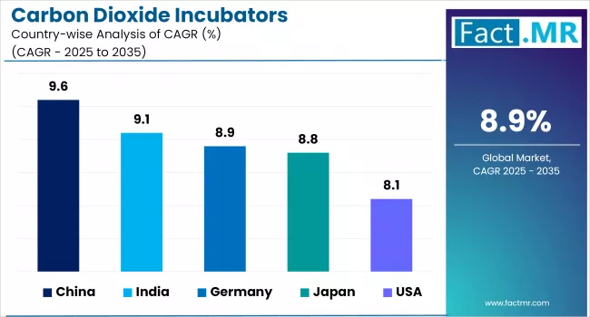 Carbon Dioxide Incubators By Country