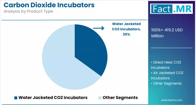 Carbon Dioxide Incubators By Product Type