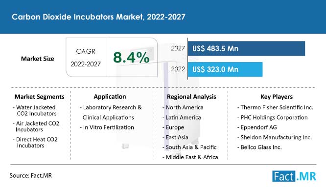 Carbon dioxide incubators market growth analysis by Fact.MR