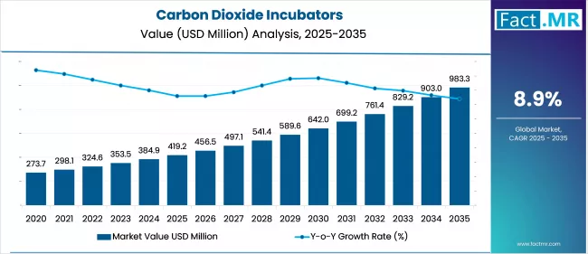 Carbon Dioxide Incubators Value (USD Million) 2025 To 2035