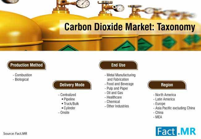 carbon dioxide market 0