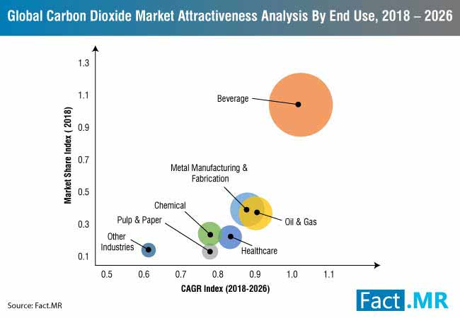 Carbon Dioxide Market 1 carbon dioxide market 1