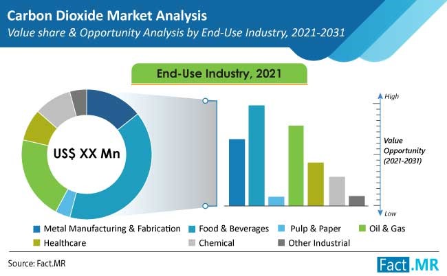 carbon dioxide market end use